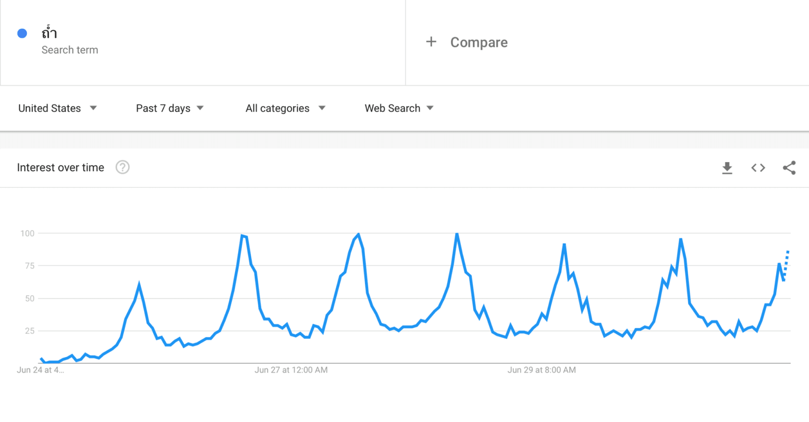 ดูผลและสถิติการค้นหากรณีถ้ำหลวง ผ่าน Google Trend บอกอะไรเรา