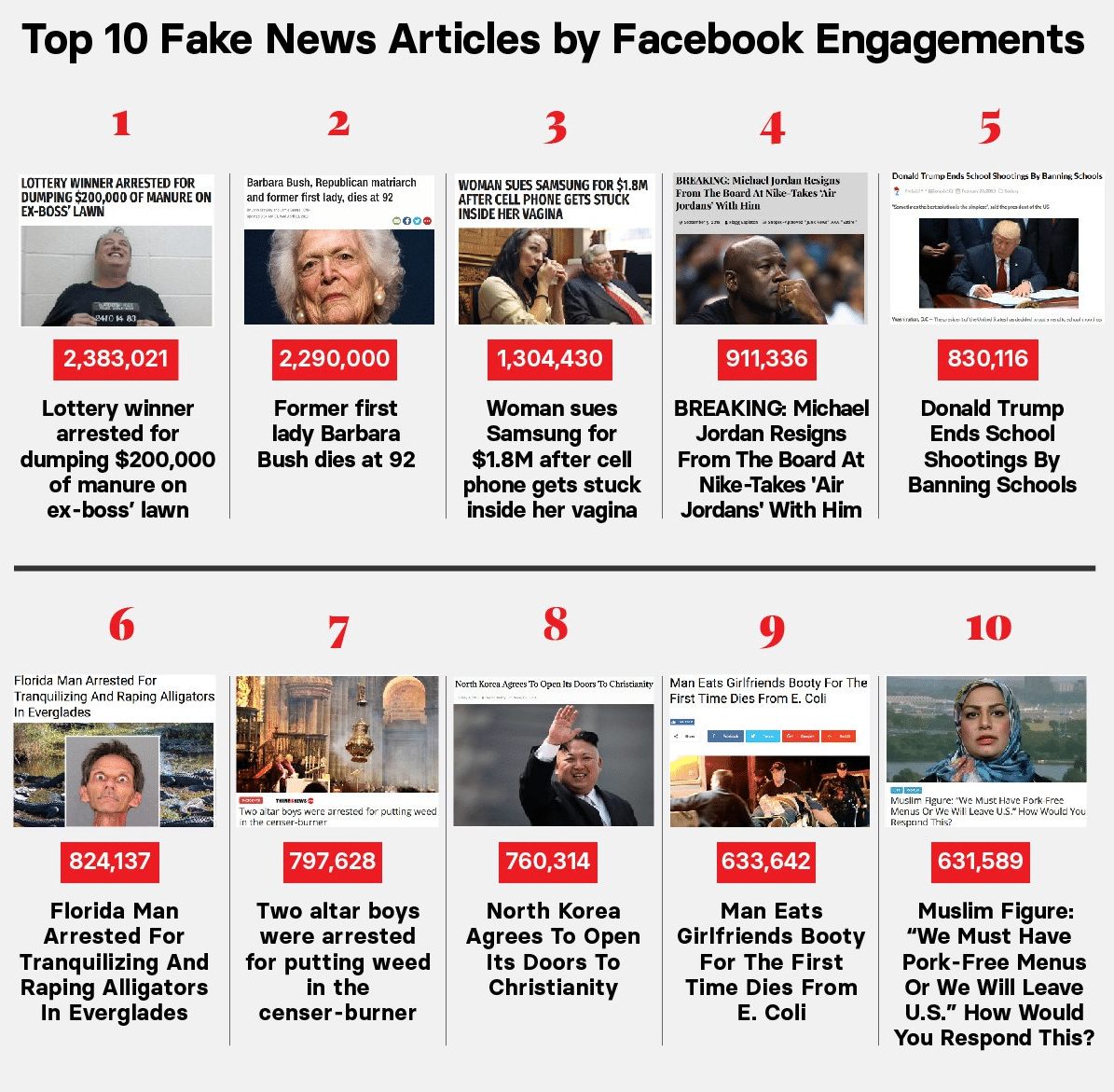 Social Media Today จัดอันดับ 10 Fake News ที่คน Engage มากที่สุดบน Facebook