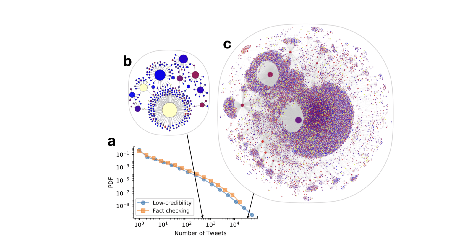 หลักฐานจากงานวิจัยที่บอกว่า Social Bot คือตัวสำคัญในการกระจายข่าวปลอม