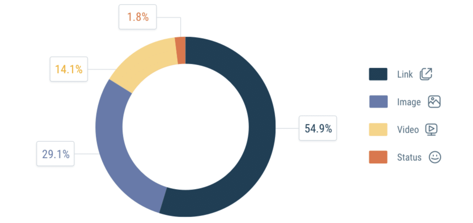 สรุปพฤติกรรมบน Facebook แชร์ลิ้งค์มากกว่าอัพรูป แต่ Engage กับ Video มากสุด