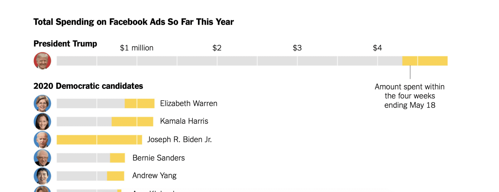 ตั้งแต่ต้นปี Trump ใช้เงินโฆษณาบน Facebook ไปแล้วกว่า 159 ล้านบาท มากกว่าฝ่ายตรงข้ามรวมกัน