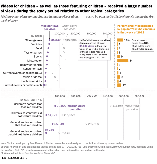 Pew Research ศึกษาแชแนลแสนซับบน YouTube พบ คอนเทนต์เกม, รถยนต์, อาหาร ถูกสร้างขึ้นมากที่สุด