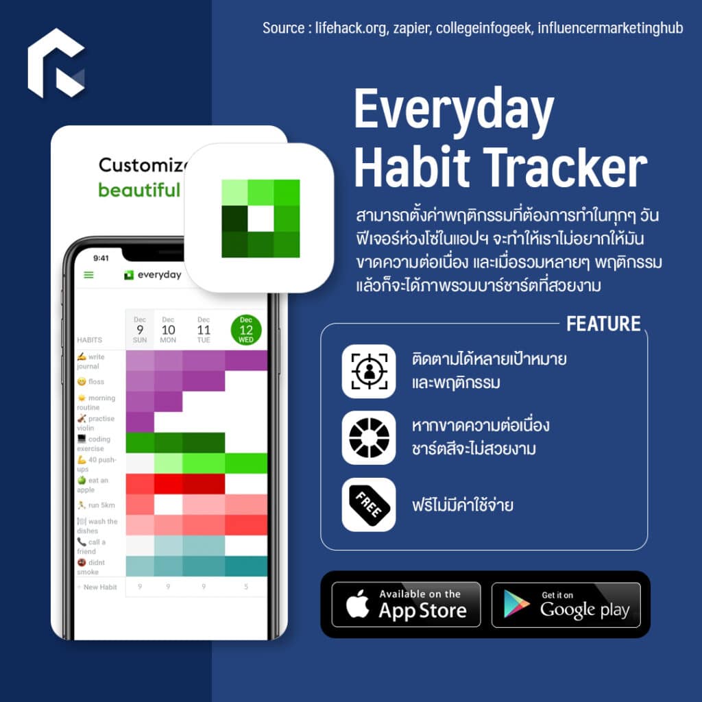 แนะนำ 5 แอปฯ Habit Tracker ตัวช่วยปรับนิสัยและจัดระเบียบชีวิต