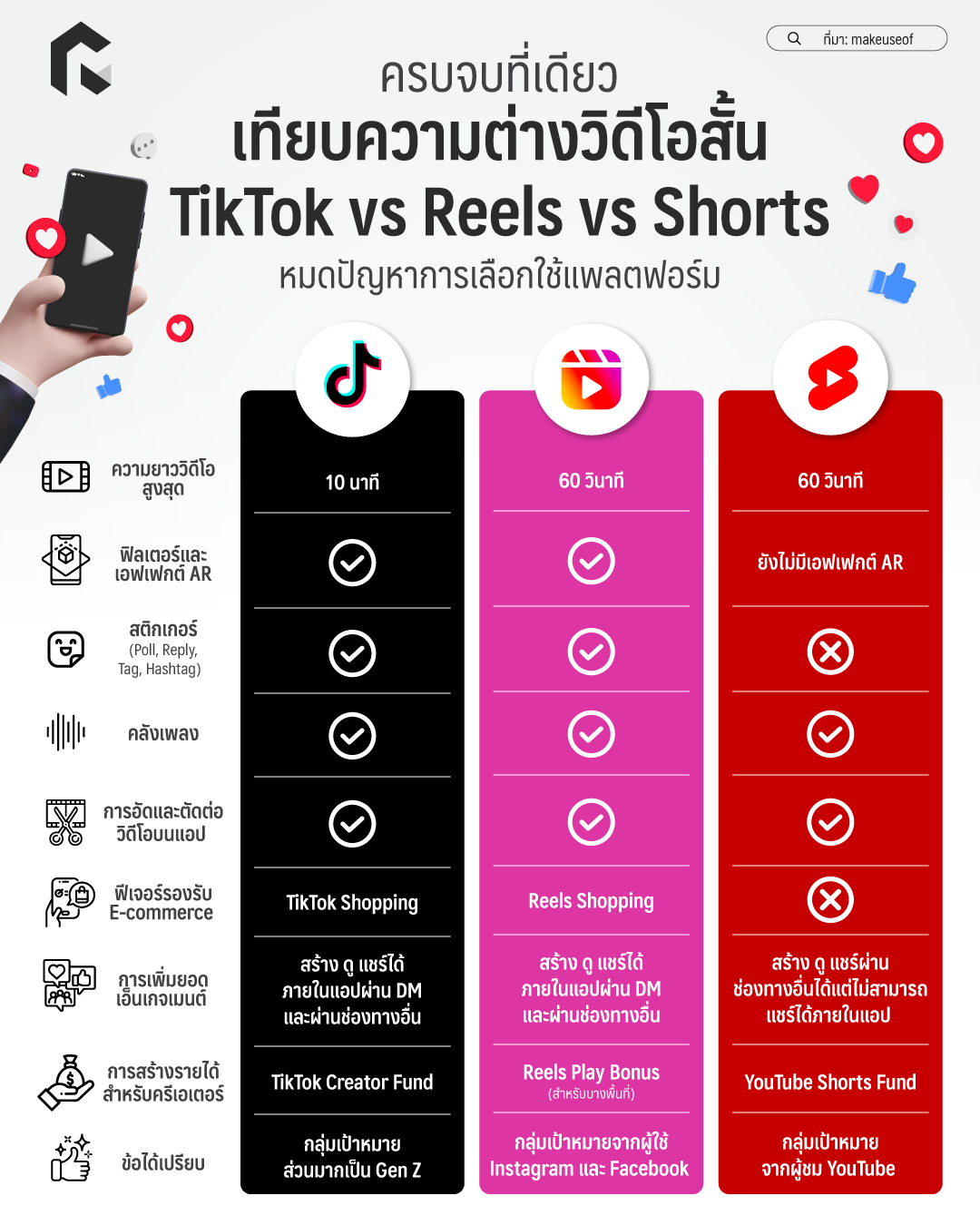 ครบจบที่เดียว เทียบความต่างวิดีโอสั้น TikTok vs Reels vs Shorts หมด