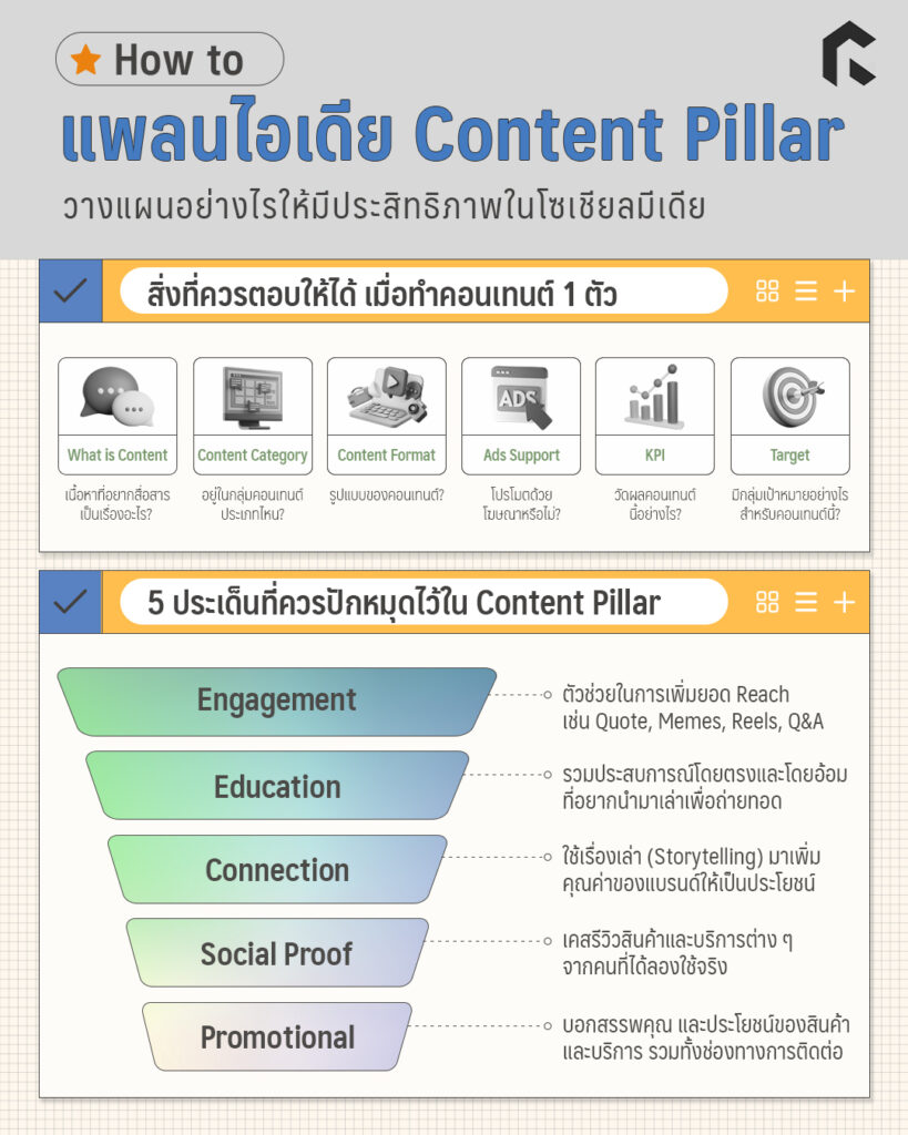 How to แพลนไอเดีย Content Pillar วางแผนอย่างไรให้มีประสิทธิภาพในโซเชียล