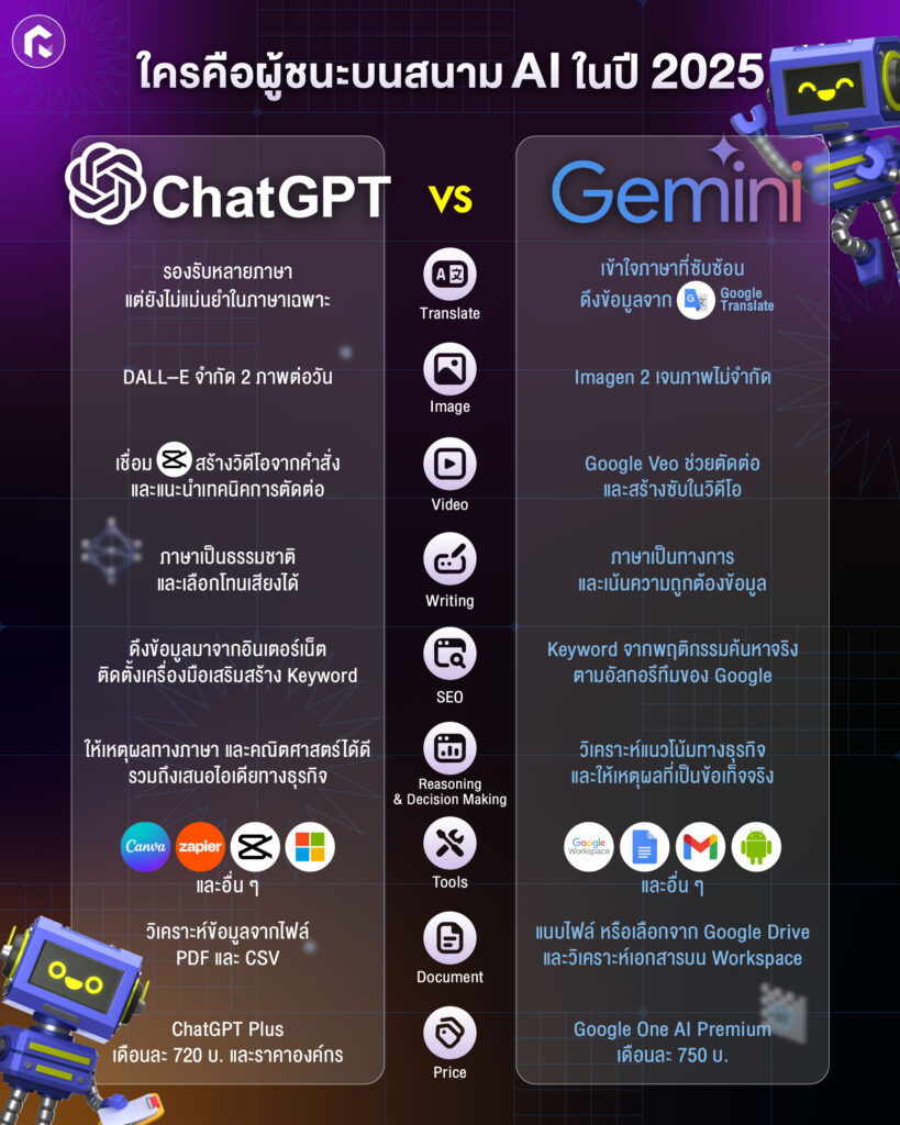 ChatGPT vs Gemini ใครคือผู้ชนะบนสนาม AI ในปี 2025