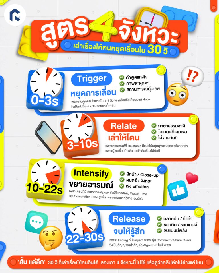 สูตร 4 จังหวะ สร้าง Emotional Snapshots Storytelling ใน 30 วิ ปี 2026